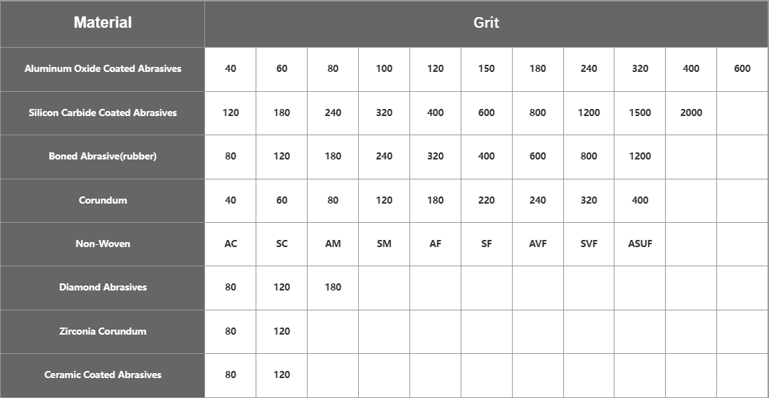 Silicon Carbide Full Non-woven Flap Wheel With Shank (SC) Grit Size Table Corresponding To Raw Materials